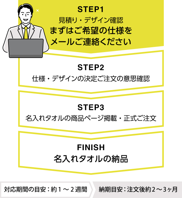 名入れタオル正式注文までの流れ