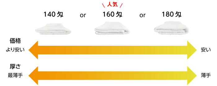 タオルは140匁、160匁、180匁からお選びください